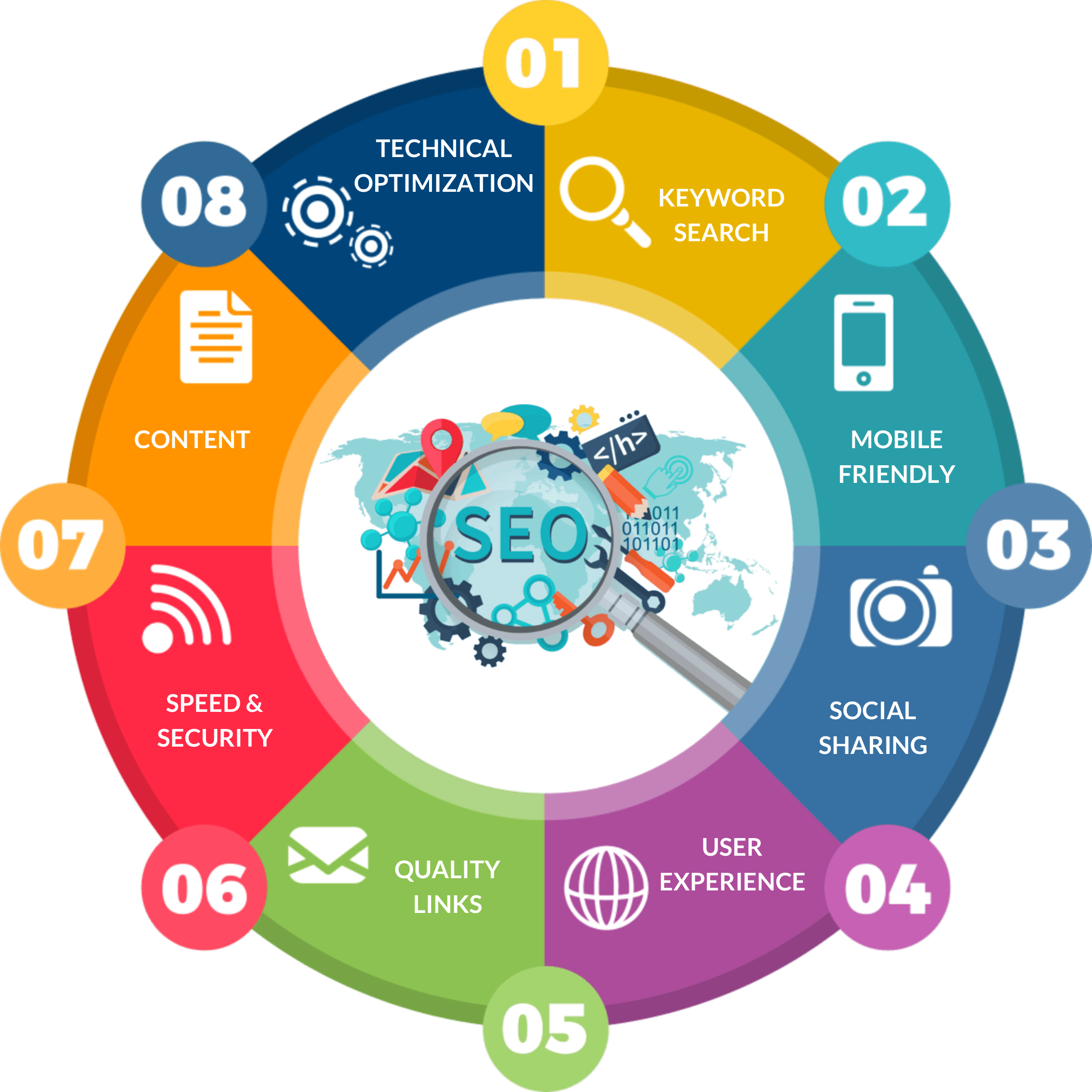 SEO-im Services
